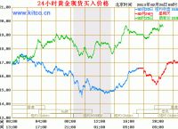 关于今日黄金价格走势的信息