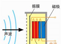 包含电报是如何发射和接收的的词条