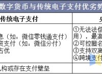 电子货币和数字货币的区别及未来发展趋势的简单介绍