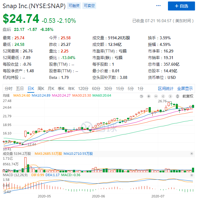 snap股票-snap公司股票最新价格