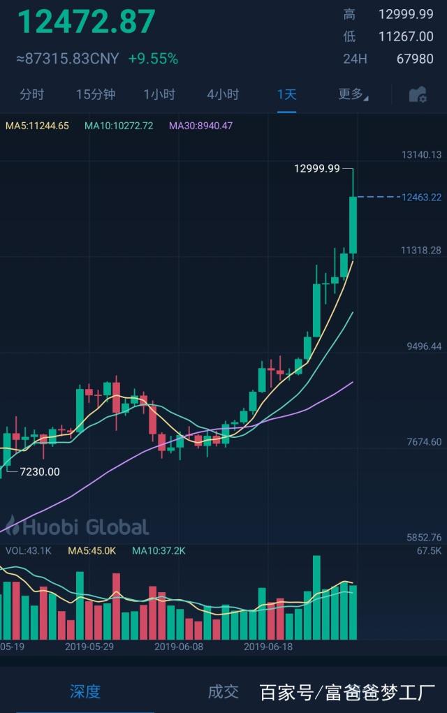 [比特币今日的最新价格行情]比特币行情今日最新价格行情