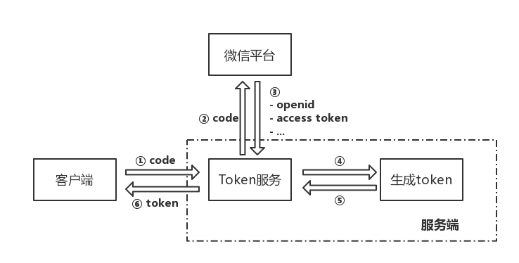 [token登陆]用户登录token