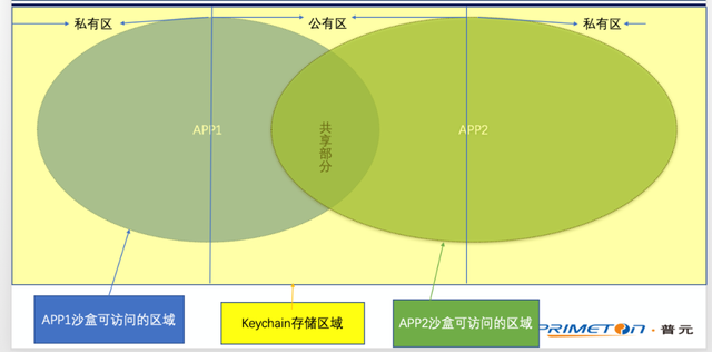 telegeram存储位置ios的简单介绍