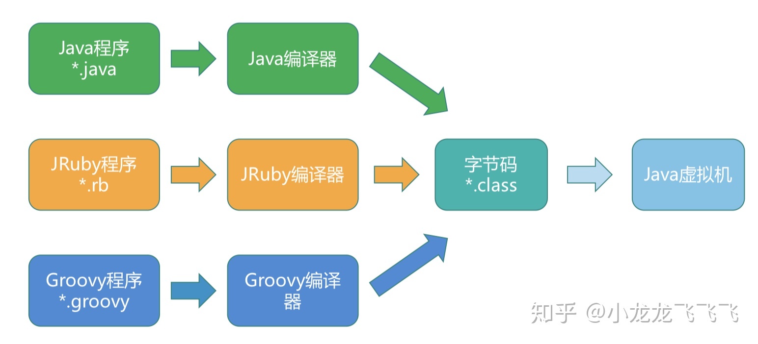 jvm是用什么语言开发的的简单介绍