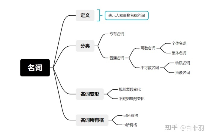 关于thrive有没有名词的信息