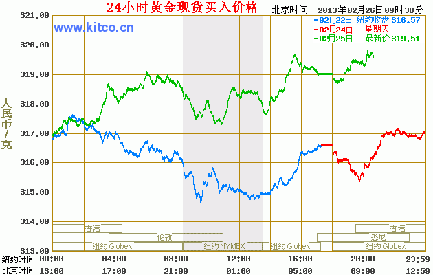 关于今日黄金价格走势的信息