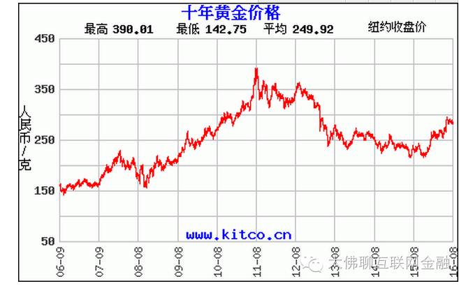 关于今日黄金价格走势的信息