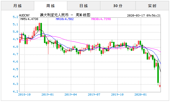 澳元兑人民币汇率-澳元兑人民币汇率预测