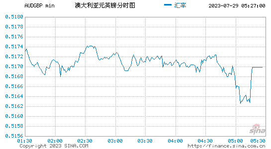 澳元人民币最新汇率走势图表分析-澳元对人民币汇率走势图实时更新audcny