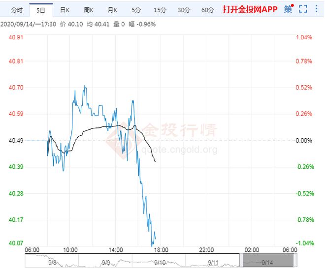 纽约原油期货实时行情走势图-美原油期货连续实时行情走势图