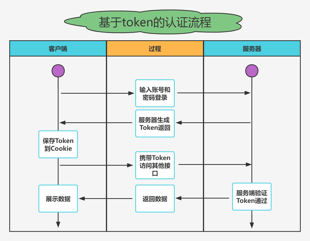 token登陆-token login