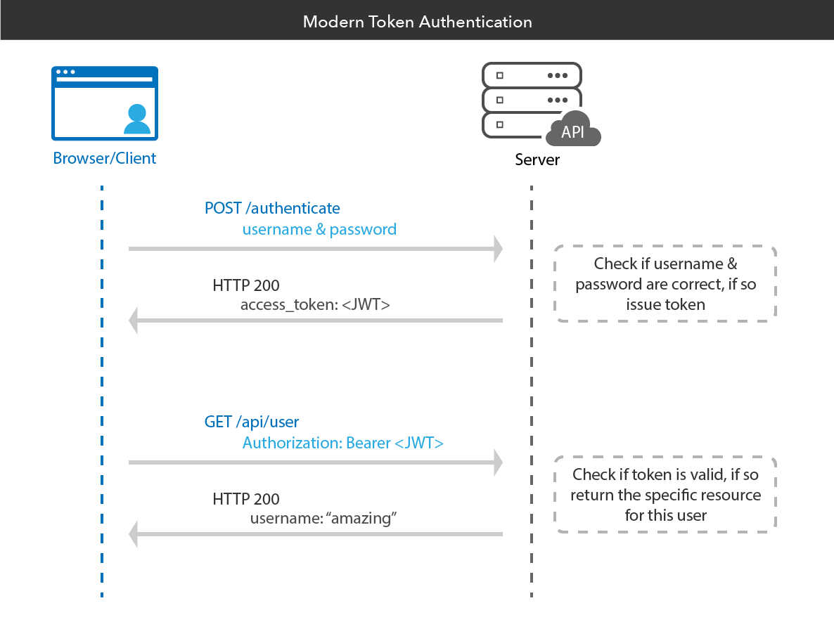 token登陆-token login