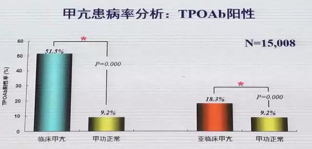 Tpo和TG升高-Tpo和TG升高T3T4TSH正常