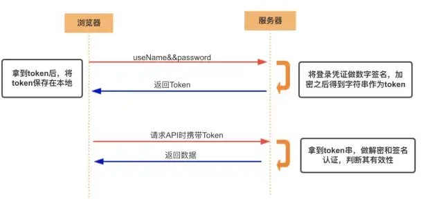 Token不存在-token不存在或已过期