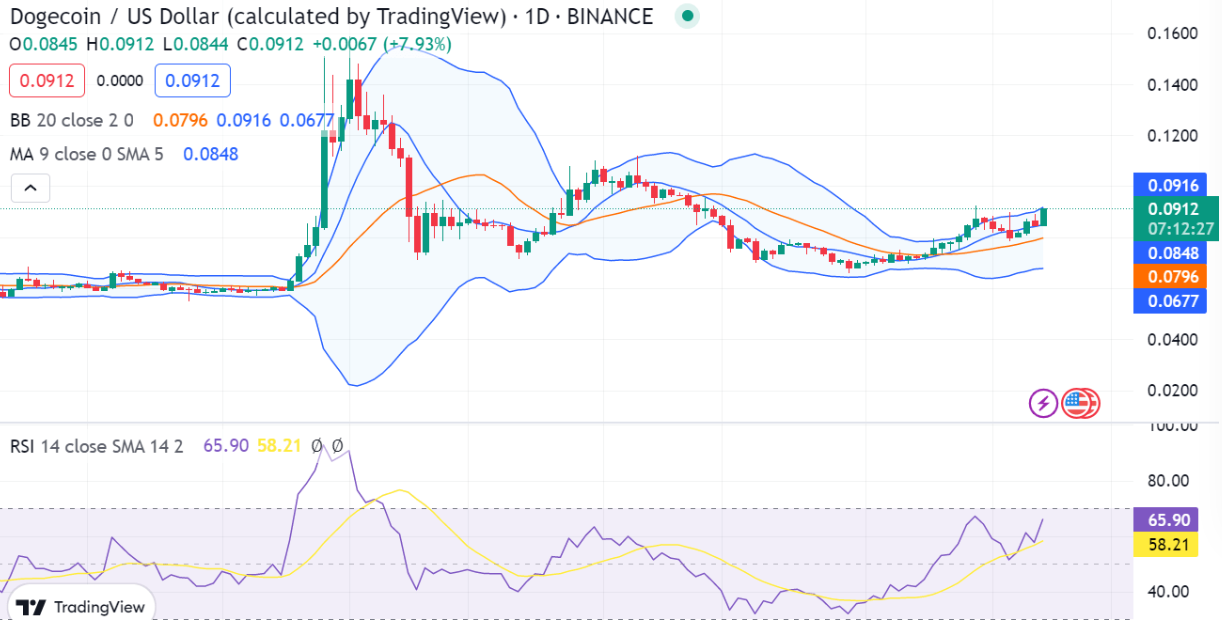 狗狗币价格今日行情走势分析-EOS币价格今日行情走势分析