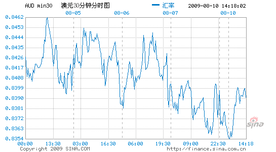澳元兑换人民币汇率新浪网-澳元兑换人民币汇率新浪财经手机
