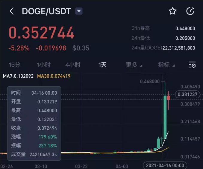 2018年狗狗币价格-2018年狗币价格是多少