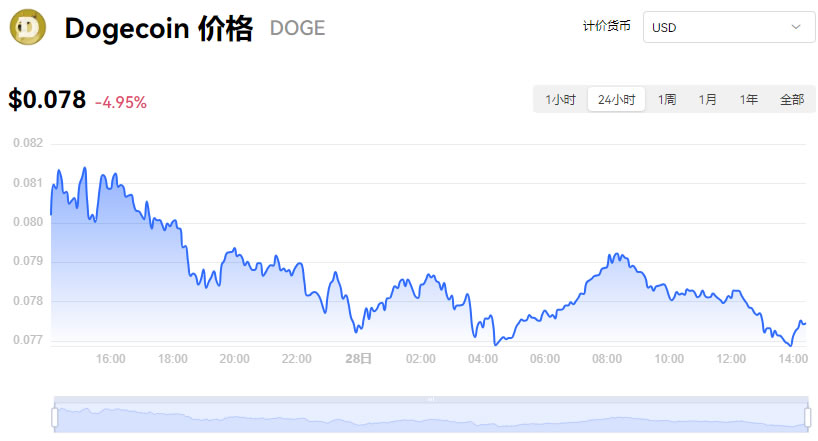 狗狗币价格今日行情-狗狗币价格今日行情图