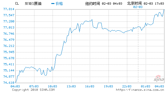 纽约原油期货实时行情新浪网-纽约原油期货实时行情新浪财经