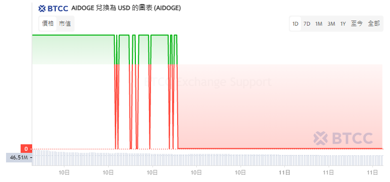 aidoge价格-AIDOGE价格今日行情