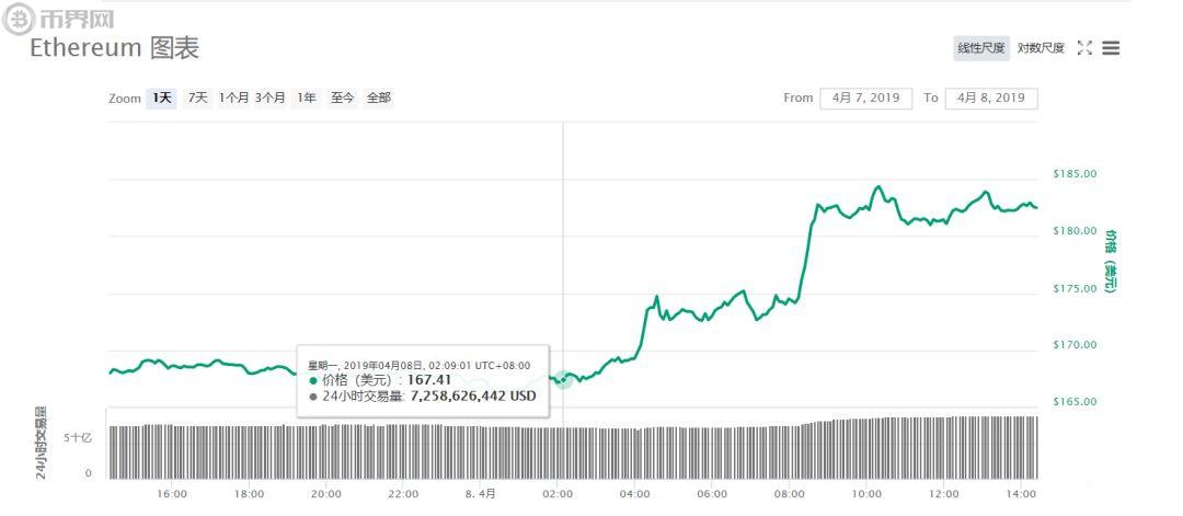 以太坊最高价到过多少-以太坊2021最高价是多少