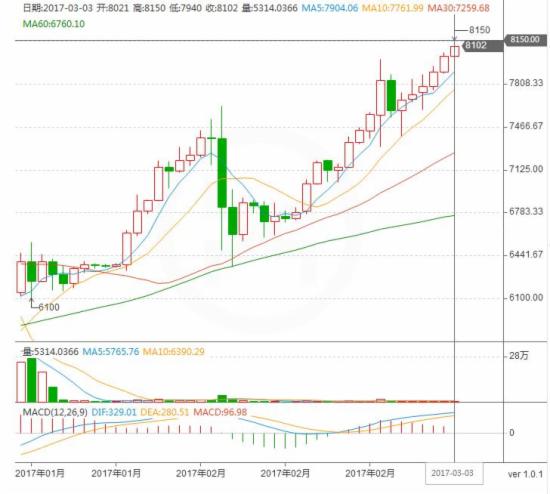 比特币历史价格-比特币历史价格一览表