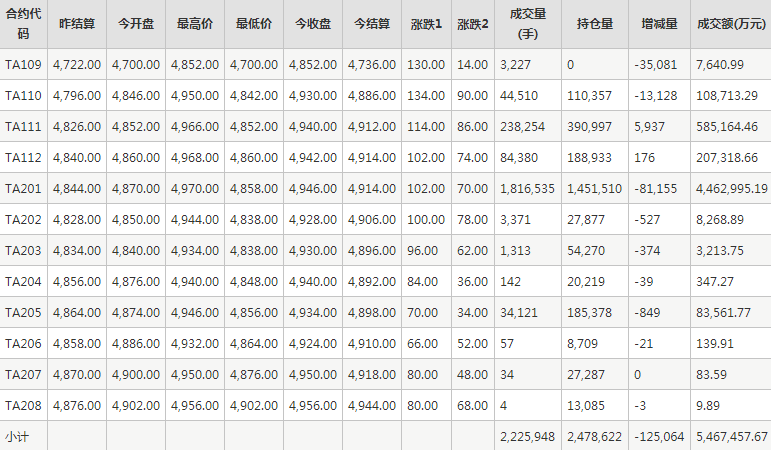 pta交易所手续费最新-pta交易需要10万资金吗