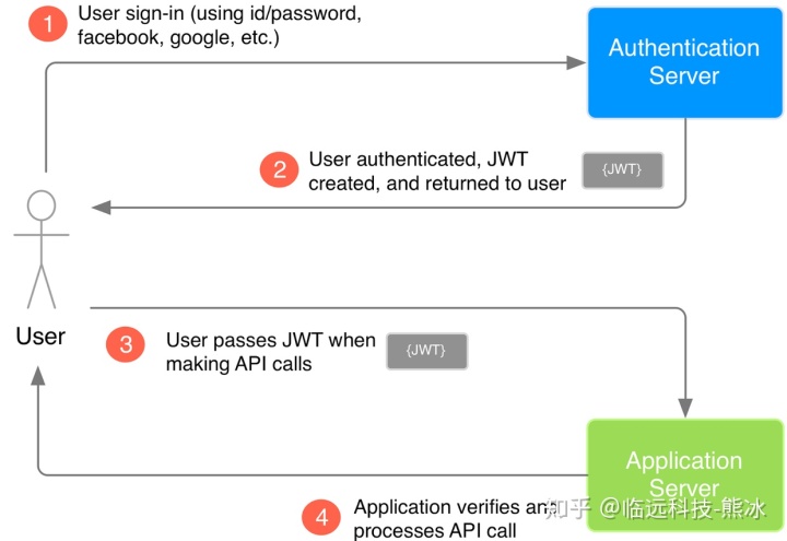 webtoken怎么获取-webapi中token的案例