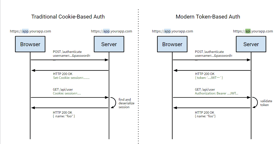 webtoken验证流程-webapitoken身份认证