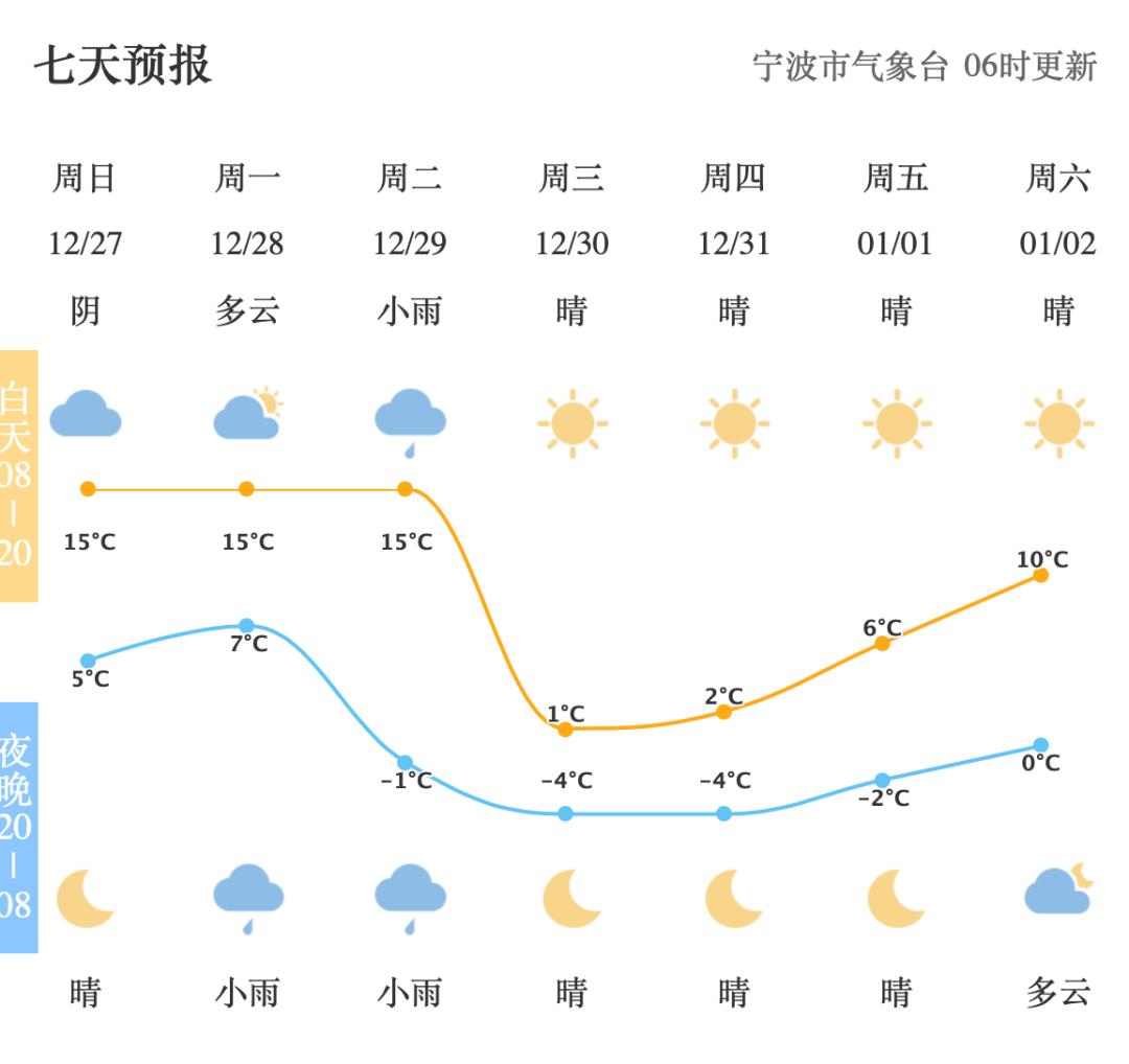 宁波天气-宁波天气预报30天查询结果