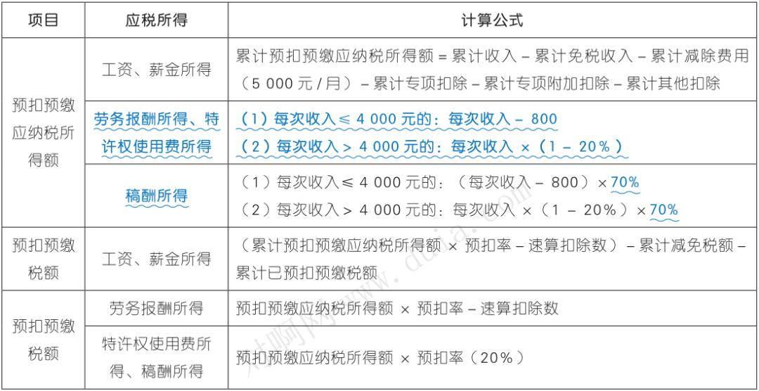 个人所得税-个人所得税起征点