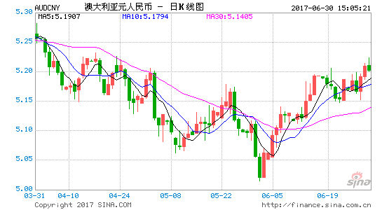 澳元人民币最新汇率走势-澳元人民币最新汇率走势图表查询大全