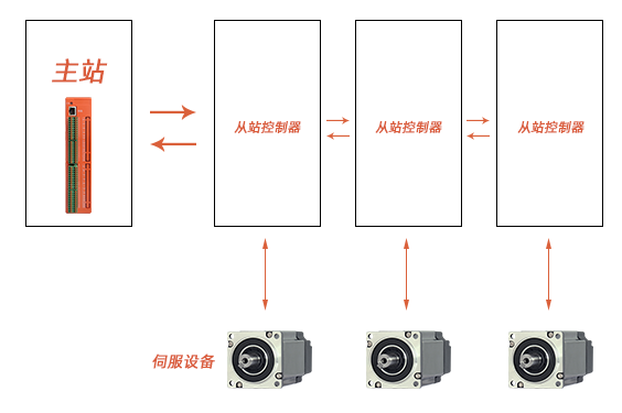 can总线和ethercat区别-can总线和devicenet的区别