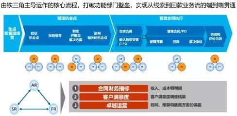 ltc流程中的l是什么-ltc流程主要解决什么问题