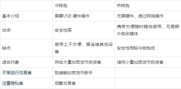 冷钱包和热钱包怎么使用-冷钱包和热钱包的区别及交易所的使用流程