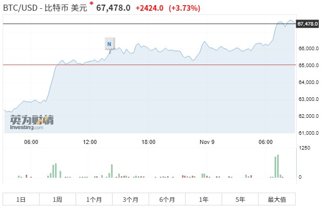 比特币最新价格美元汇率走势-比特币美元价格走势图实时行情