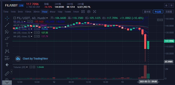 fil币还会跌到40左右吗-fil币的未来价格会到一万吗