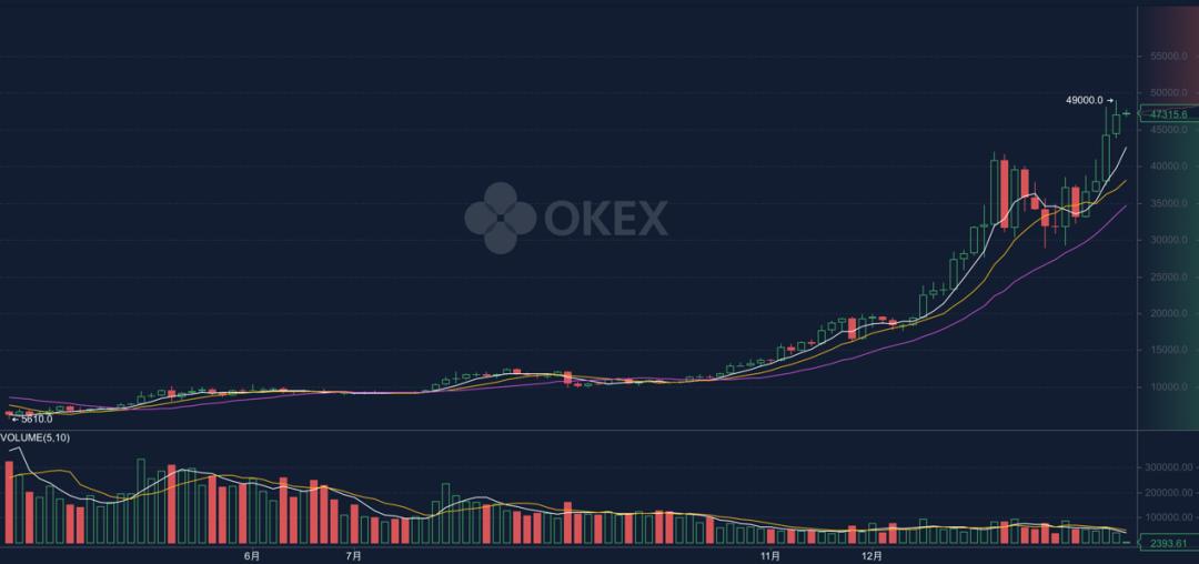 比特币近10年k线图的简单介绍