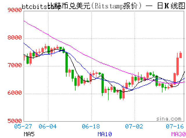 比特币走势图日k线网站-比特币走势图最新 今日价格