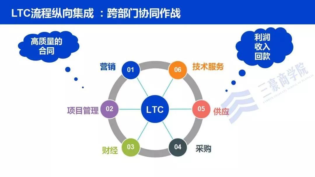 ltc流程管理-LTC流程管理体系心得体会