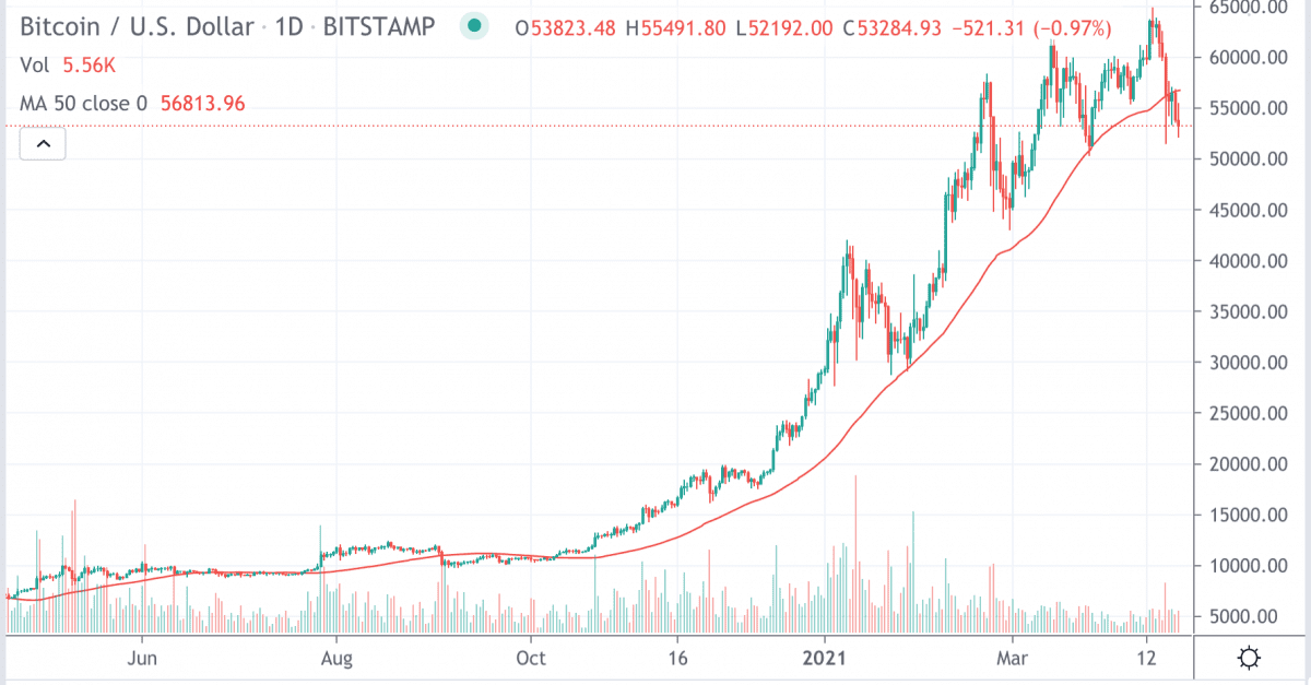 比特币价格走势10年-比特币过去十年价格走势图视频