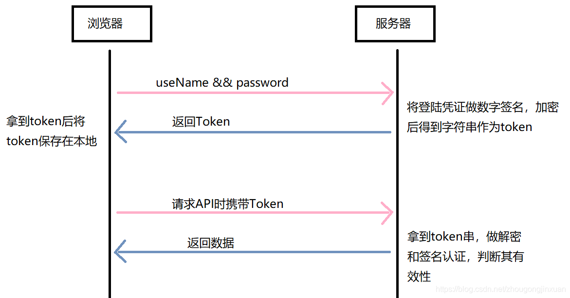 token接口-token接口作用