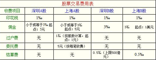 交易费率最低的券商-交易费率低的证券公司