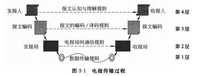 电报发送的是什么信号-电报信息是由什么发送出去的