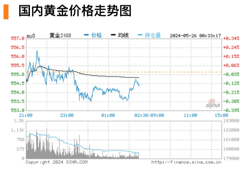 今日金价走势图-上海黄金交易所今日金价走势图