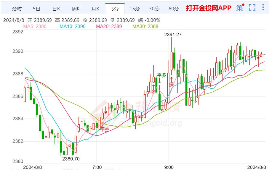 今日金价走势图-上海黄金交易所今日金价走势图