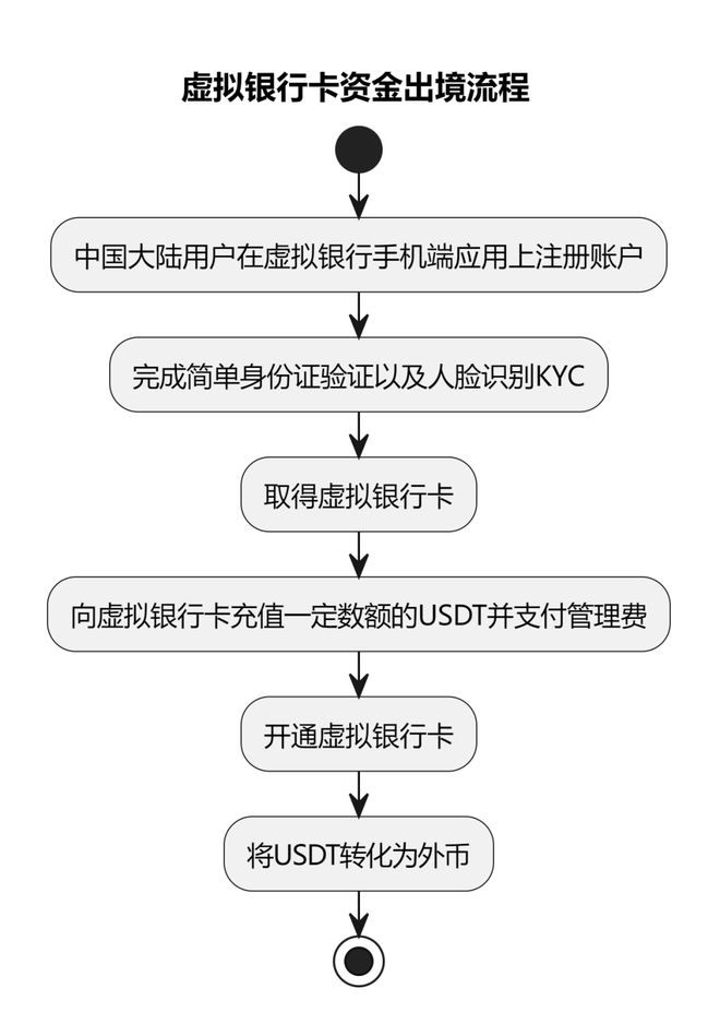 usdt账号注册-usdt官网注册流程