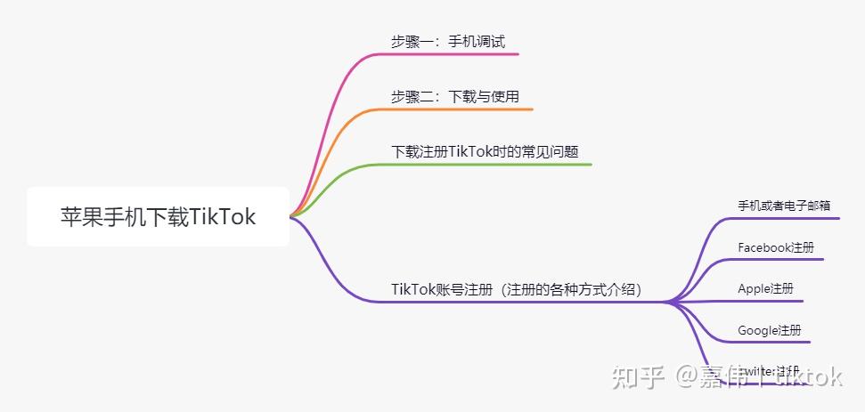 国内怎么下载tiktok苹果-苹果手机怎么下载tiktok国际版