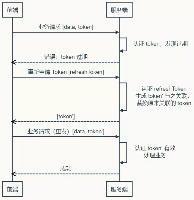 token如何登录-token账号怎么获取