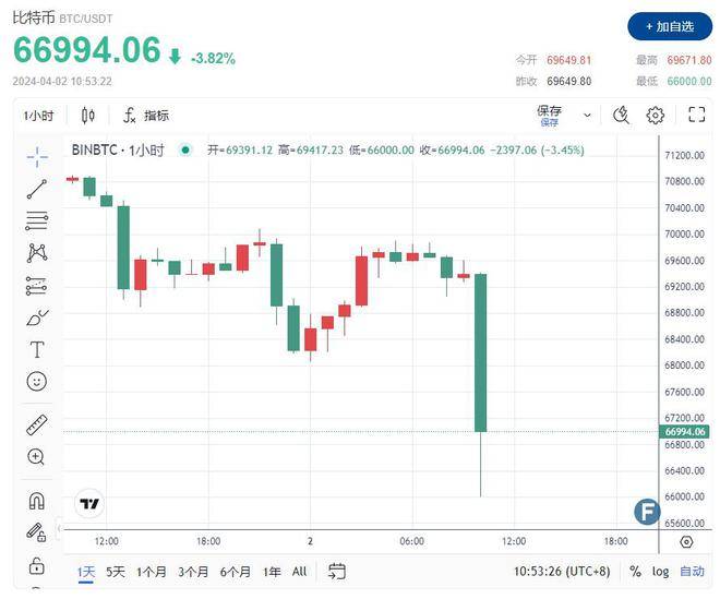 比特币今日最新价格-比特币今日最新价格新行情走势图